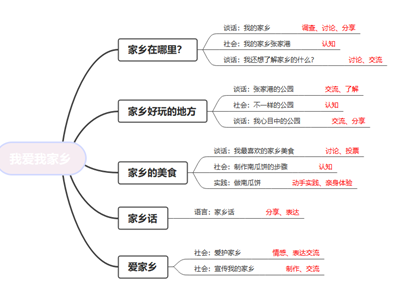 中班上学期话题计划《我爱我家乡》