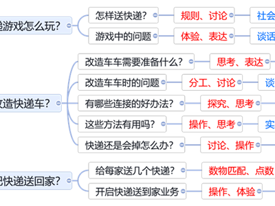 小班下学期话题计划《春天》